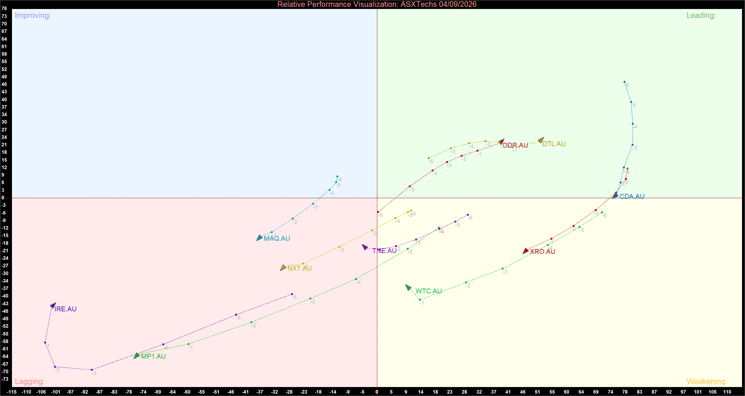 ASX 科技股票动能更新：Dicker Data 和 Data #3 领先，而大多数股票落后