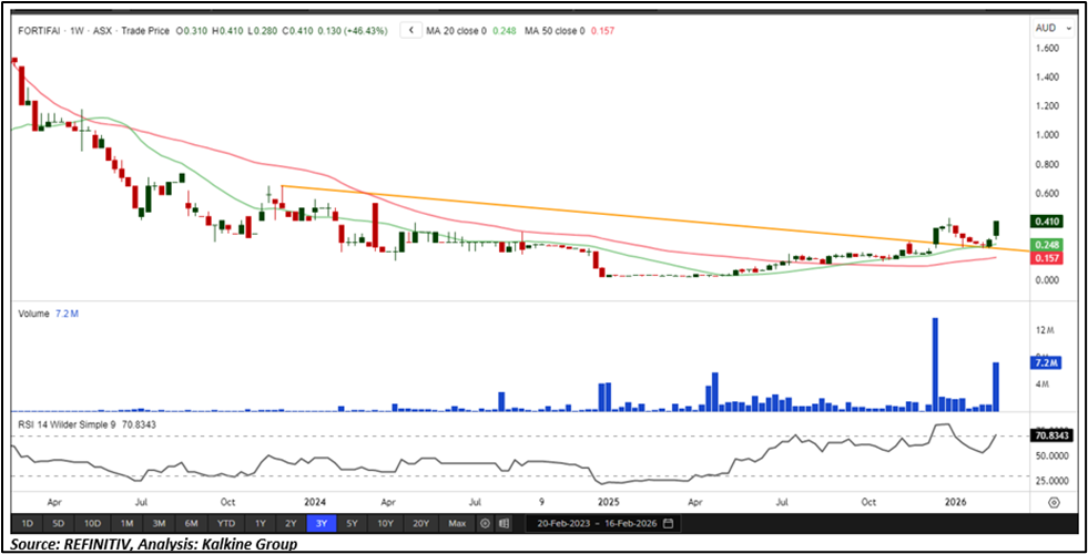 Fortifai Ltd Jumps 22% After Nol8 Unveils Agentic AI Data Plane Roadmap ...