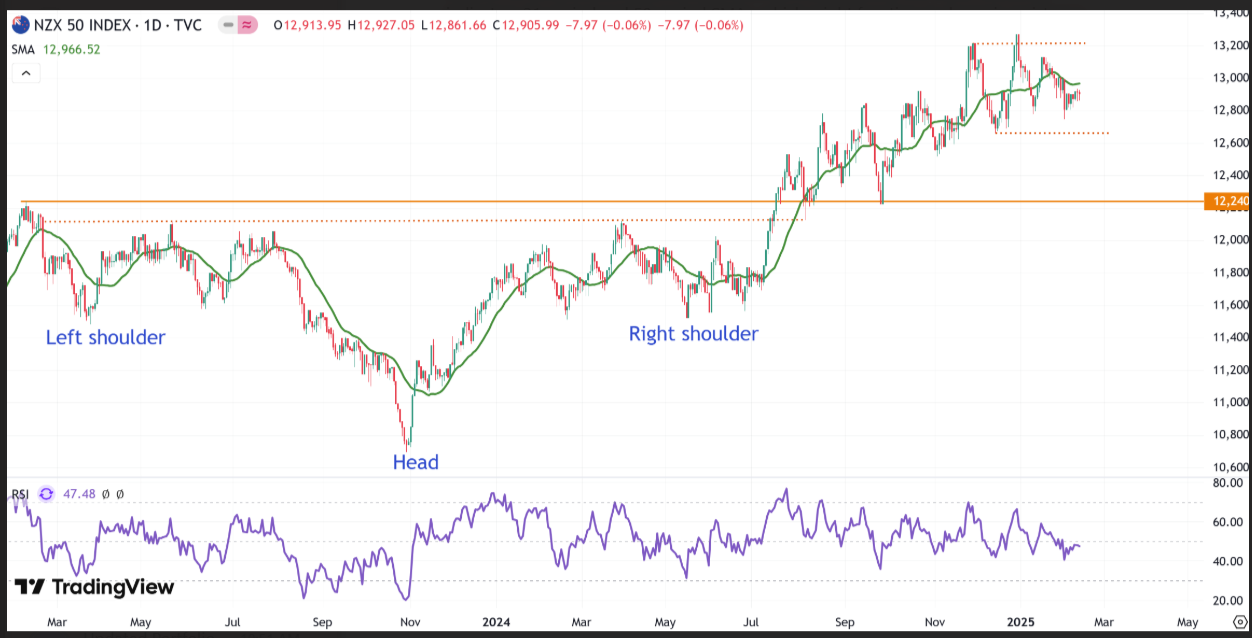 A graph of stock market

Description automatically generated with medium confidence