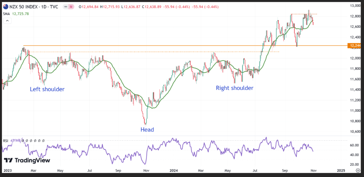 A graph of stock market

Description automatically generated