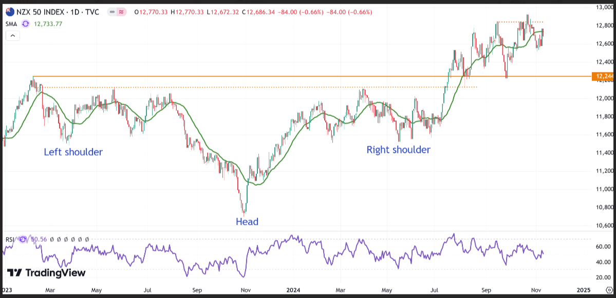A graph of stock market

Description automatically generated