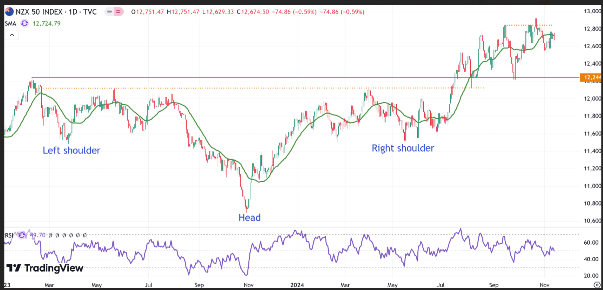 A graph of a stock market

Description automatically generated