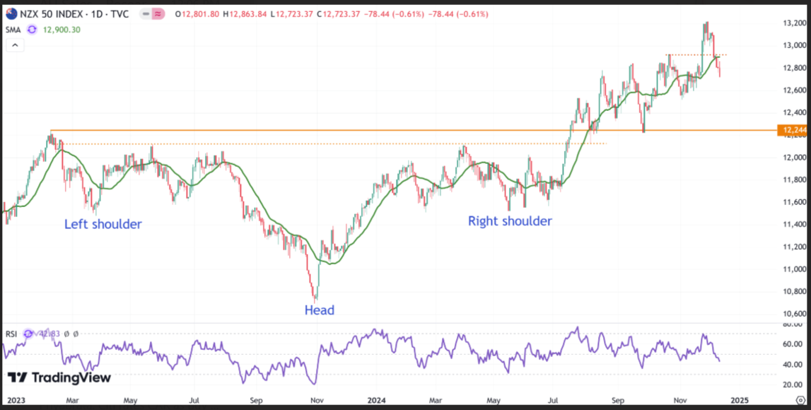 A graph of stock market

Description automatically generated with medium confidence
